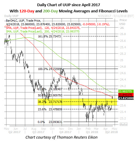 US Dollar