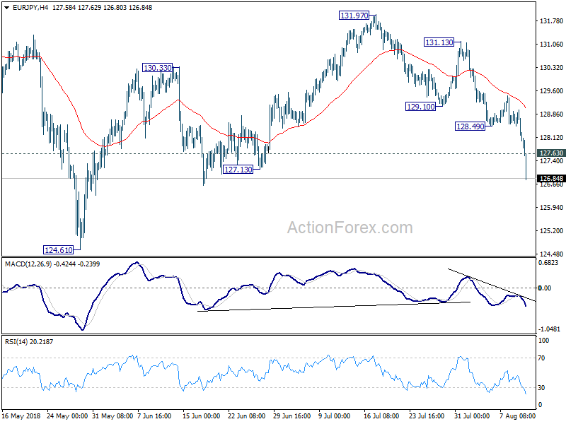 EUR/JPY 4 Hour Chart