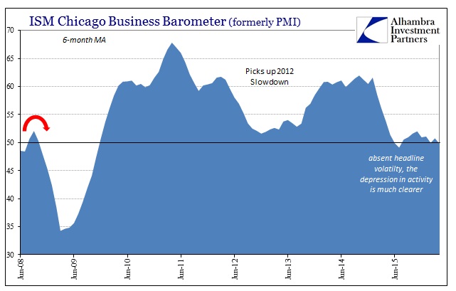 6-Month ISM Chicago Business Baromater