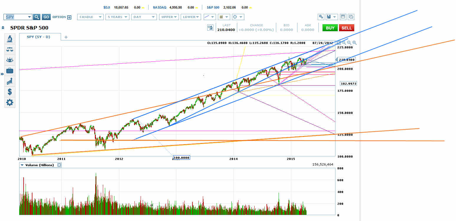 SPDR S&P 500 Daily Chart
