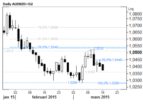 AUD/NZD Daily Chart