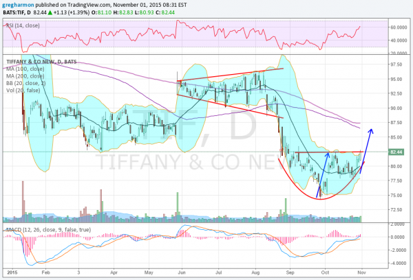 TIF Daily Chart