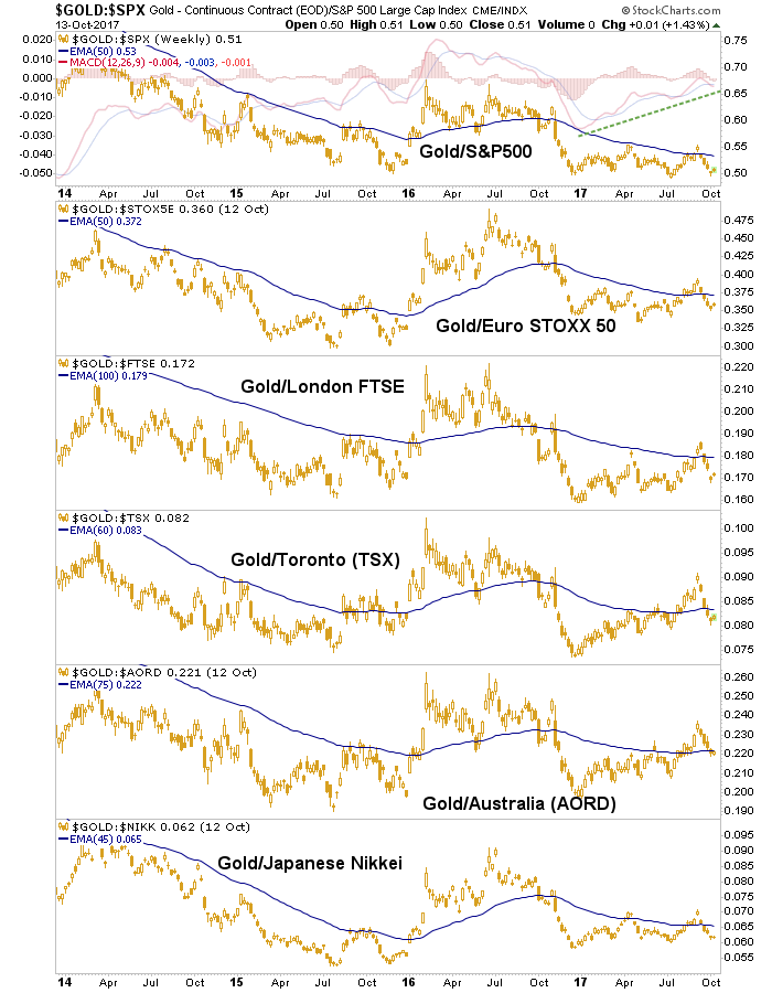 Weekly Gold:SPX Vs. Gold:Global Stock Markets 2014-2017