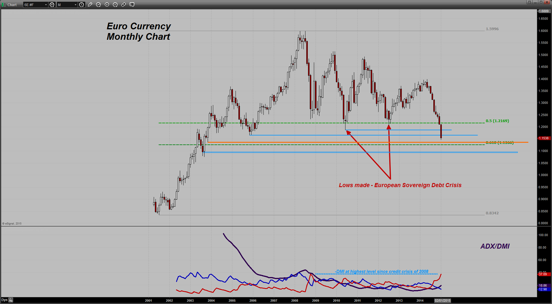 Euro Currency Monthly Chart