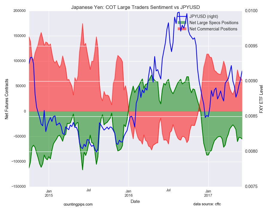 Japanese Yen: COT Large Traders Sentiment vs JPY/USD Chart