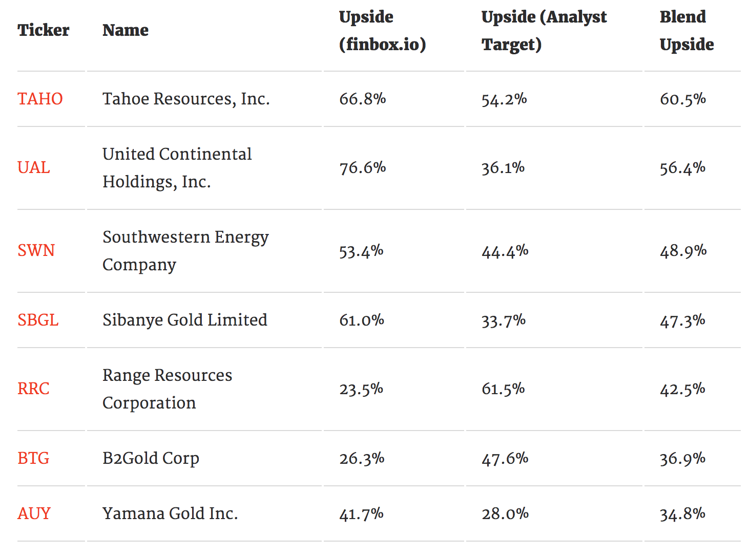 Top 7 Most Undervalued Stock Holdings