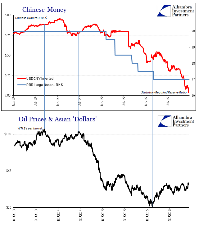 Chinese Money, Oil Prices And Asian 'Dollars