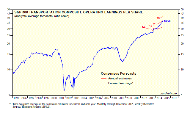 S&P 500 Tranports Composite, Earnings per Share: 1995-Present