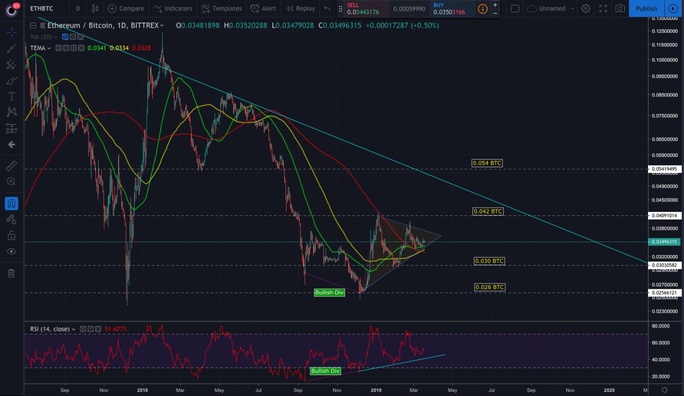 ETH/BTC, Daily