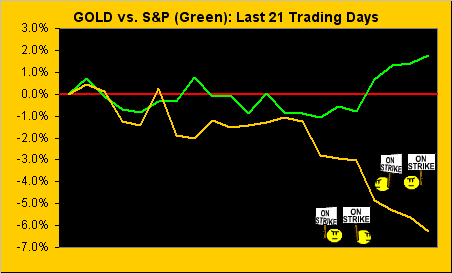 Gold Vs S&P Green Last 21 Trading Days