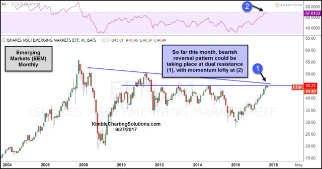 EEM Monthly Basis Over Past 13 Years