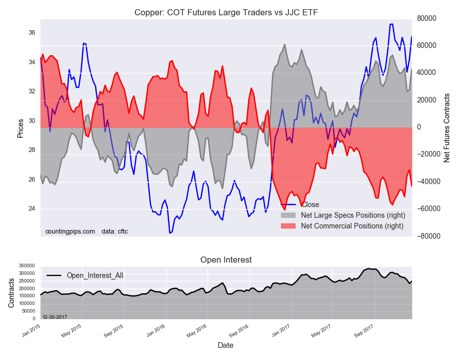 Copper COT Futures Large Trader Vs JJC ETF