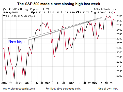 S&P 500: Last Week's Closing High