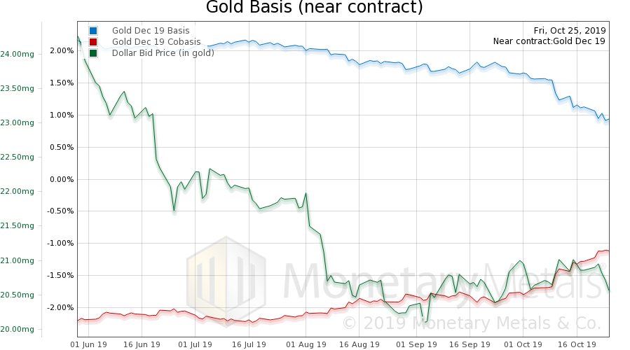 Gold basis, co-basis and the USD priced in milligrams of gold