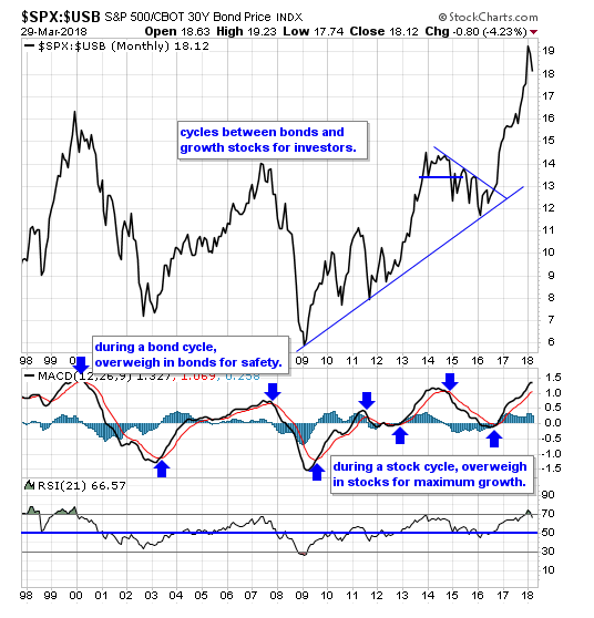 SPX - USB Monthly Chart