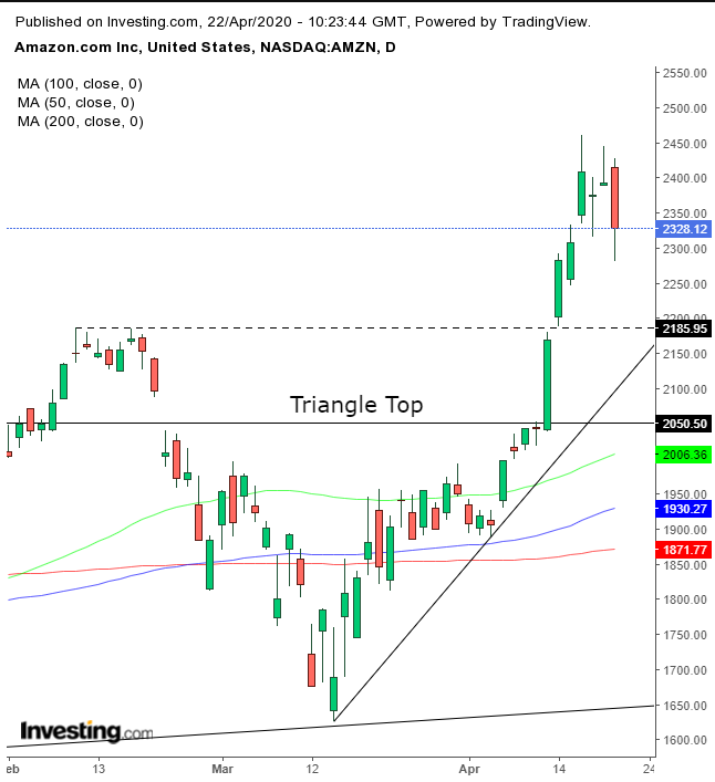 AMZN Daily Chart