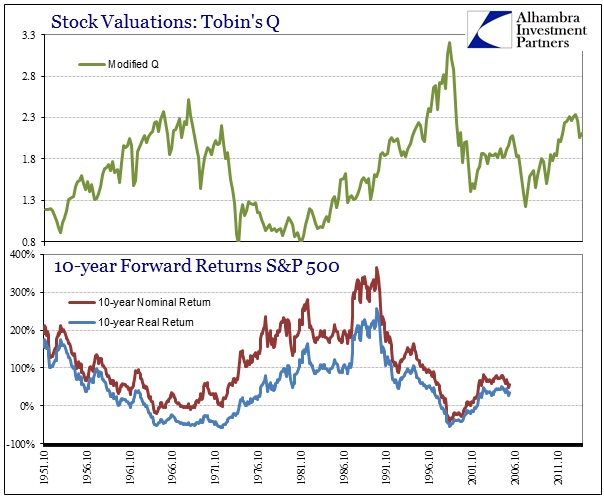 Stock Valuations: Tobin's Q