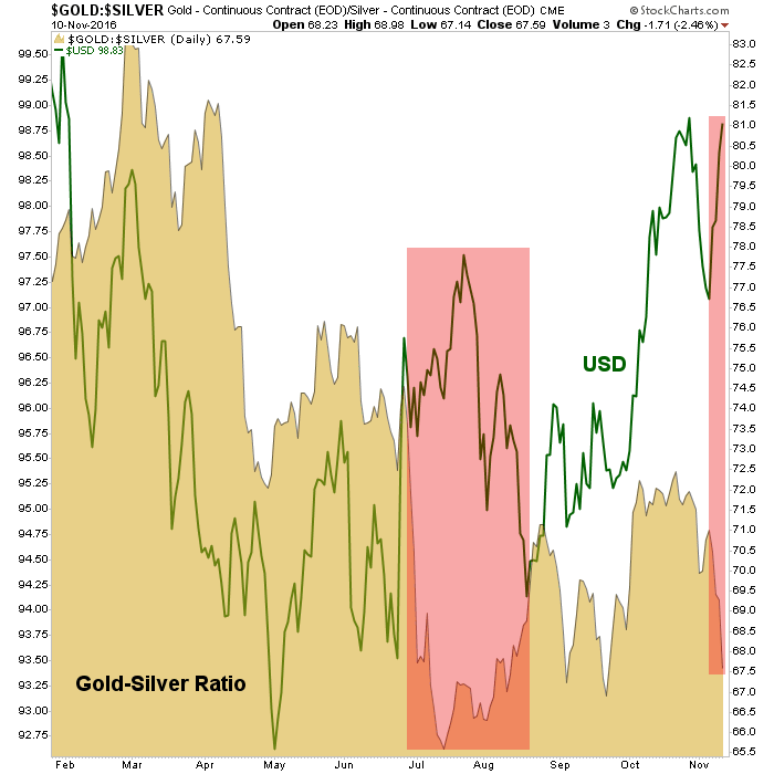 Gold-Silver Daily