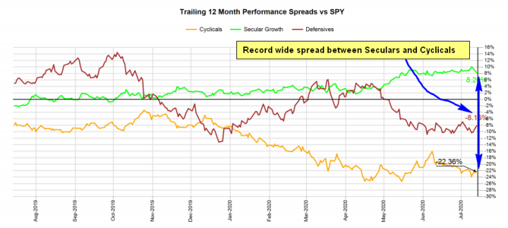 Spread Between Secular And Cyclical Stocks
