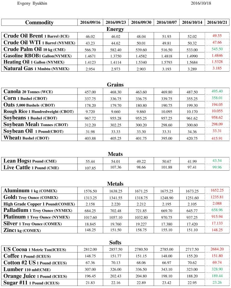 Weekly Commodity Futures Forecasts
