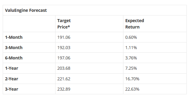 ValuEngine Forecast