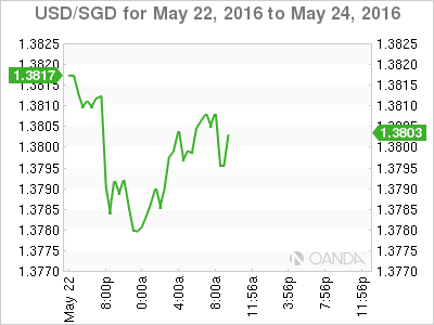 USD/SGD Chart