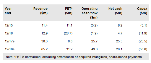 SDX Energy Financials