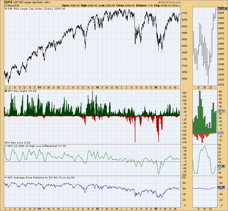  SPX Index Daily Chart