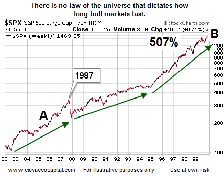 The S&P 500 Since 1982