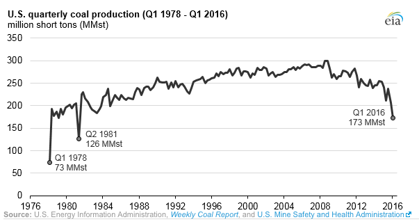 U.S Quarterly Coal Production Q1 1974-Q1 2016