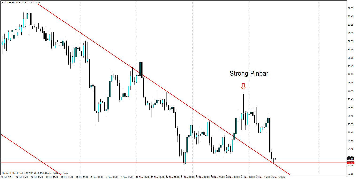 Oil 4-Hour Chart