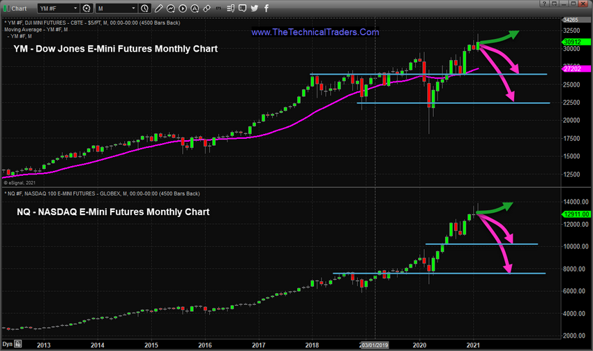 Dow Jones Emini Futures Monthly Chart