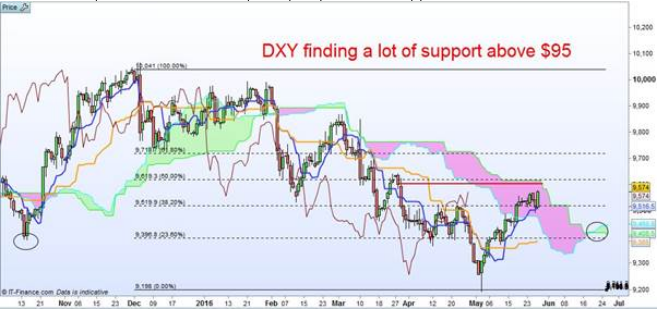 DXY Chart