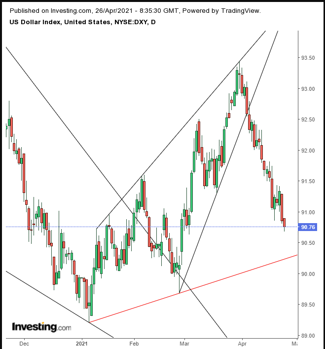 Dollar Index Daily