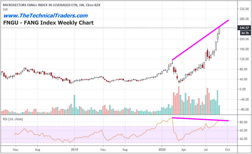 FANG Index Weekly Chart.