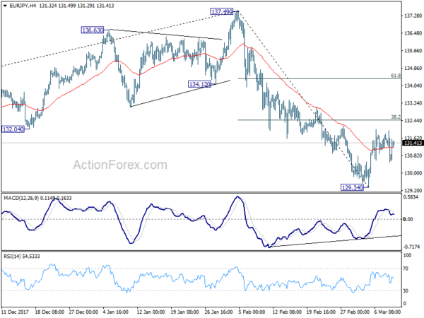 EUR/JPY 4 Hour Chart