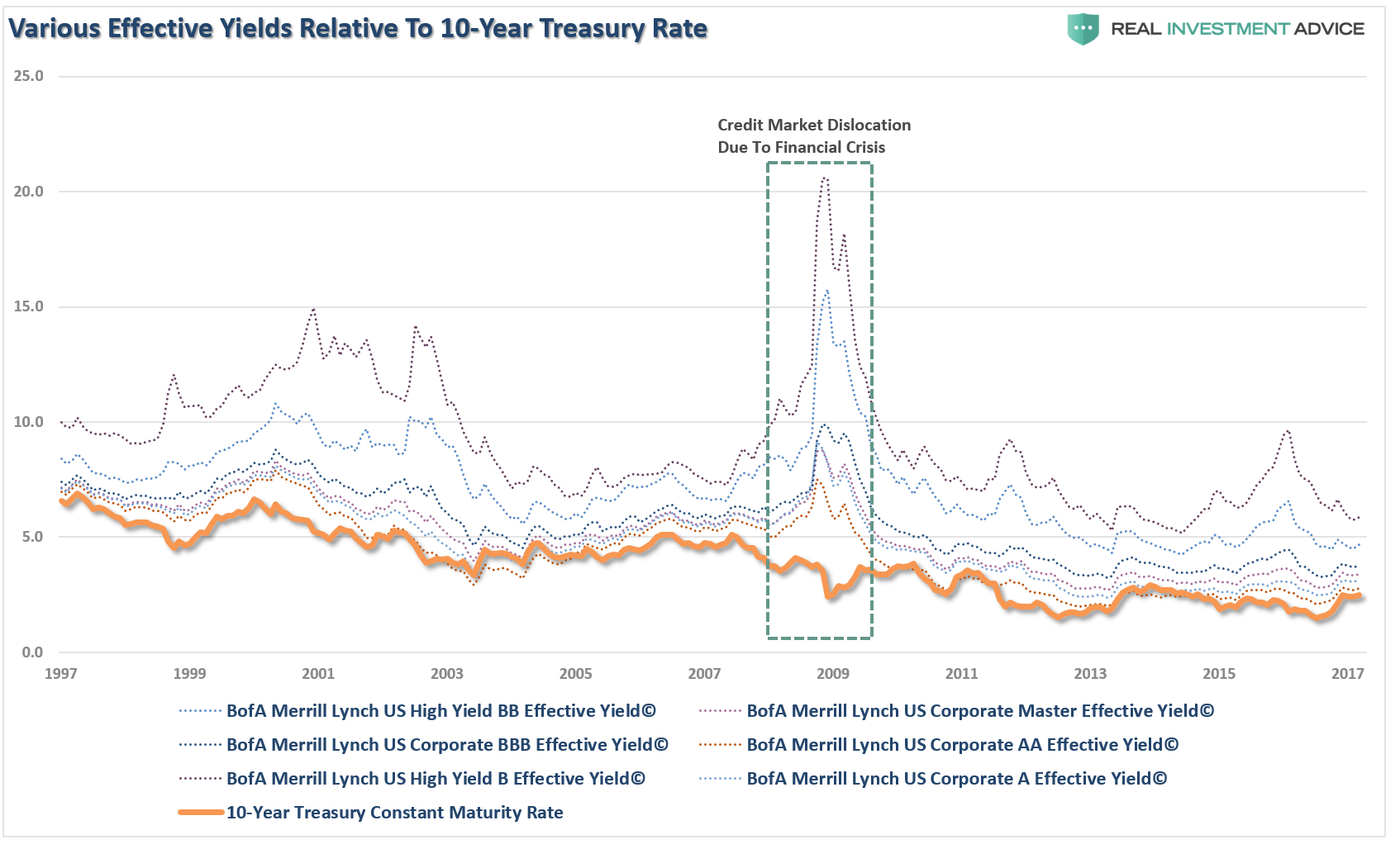Bond And T-Bill Yields