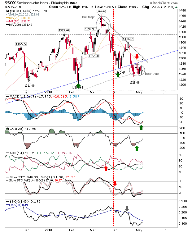 SOX Daily Chart