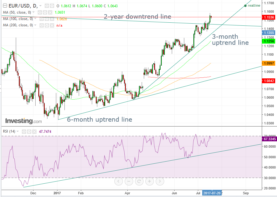 EUR/USD Daily Chart: 2-Year Downtrend Line