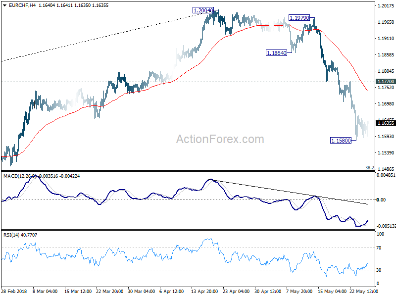 EUR/CHF 4 Hour Chart