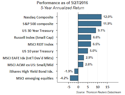 Asset Performance as of May 27, 5-Year Annualized Return