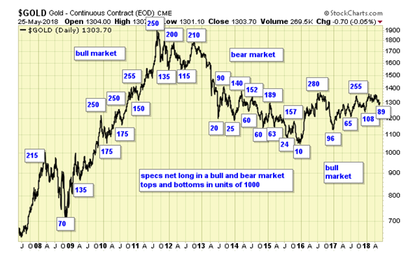 Gold Daily Chart