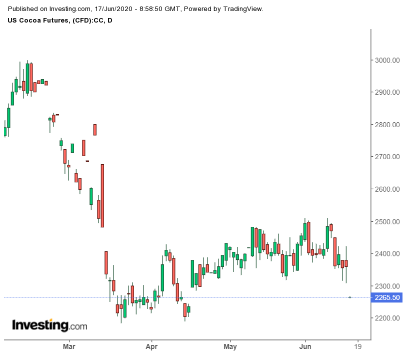 Daily US Cocoa Futures