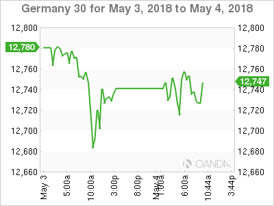 GER30 Chart for May 3-4, 2018