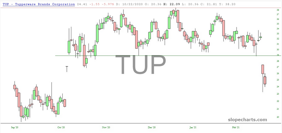 TUP Chart