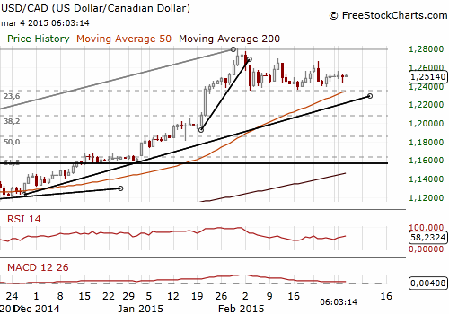 USD/CAD Forex Daily Chart