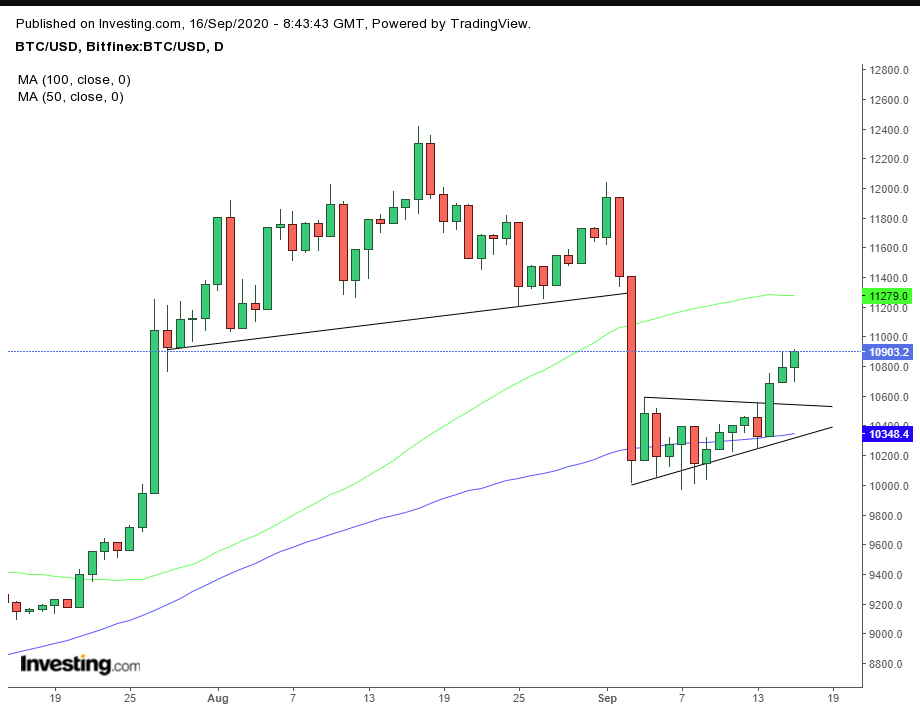 Bitcoin Daily