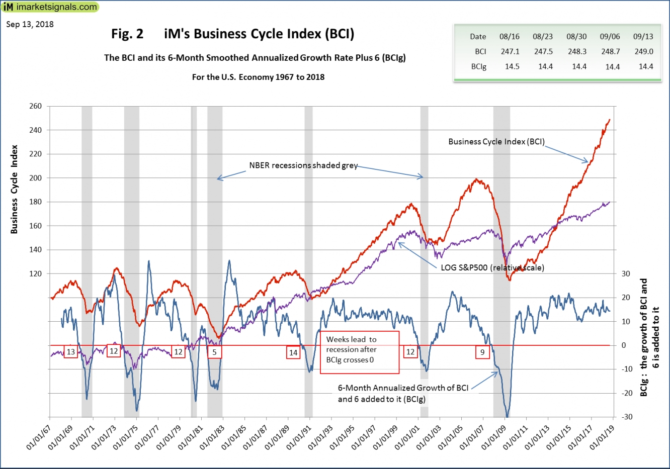 Fig 2. 1 iM's Business Cycle Index BCI