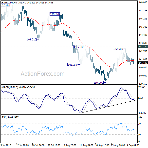 GBP/JPY 4 Hours Chart