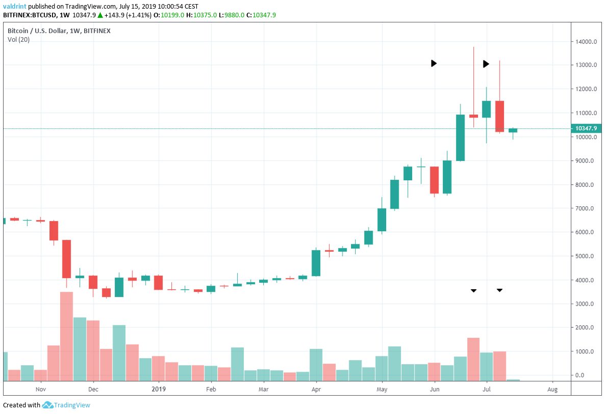 Btc Price